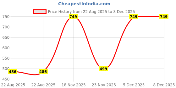 myntra.com RU Unisex King Pearl Long Lasting Perfume Spray - 60 ml ru Price History Graph from 22 Aug 2025 to 8 Dec 2025