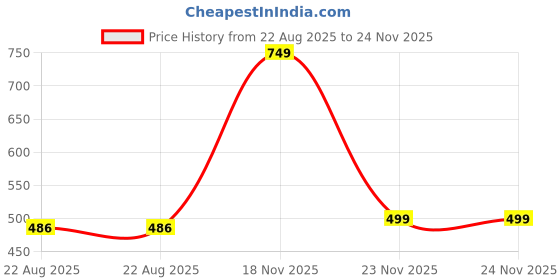 myntra.com RU Unisex Nex Apparel Long Lasting Perfume Spray - 60 ml ru Price History Graph from 22 Aug 2025 to 24 Nov 2025