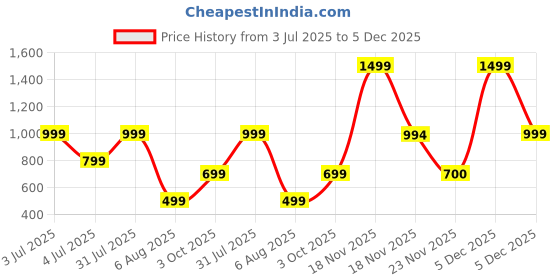 myntra.com RU Yellow Sky Eua De Perfume - 100ml ru Price History Graph from 3 Jul 2025 to 5 Dec 2025