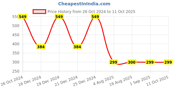 myntra.com RUBAB MEN Premium Soft Shaving Brush- Firefly Edition rubab men Price History Graph from 26 Oct 2024 to 10 Oct 2025