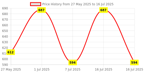 myntra.com Rubans 18K Gold & Rhodium Plated Dual Tone Sculptural Bold Statement Open Cuff Bracelet rubans Price History Graph from 27 May 2025 to 16 Jul 2025