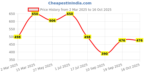 myntra.com Rubans 18K Gold & Silver-Plated Chain Tassel Drop Earrings rubans Price History Graph from 2 Mar 2025 to 15 Oct 2025