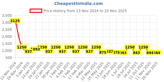 myntra.com Rubans 18K Gold-Plated AD & Zirconia Studded Jewellery Set rubans Price History Graph from 13 Nov 2024 to 19 Nov 2025