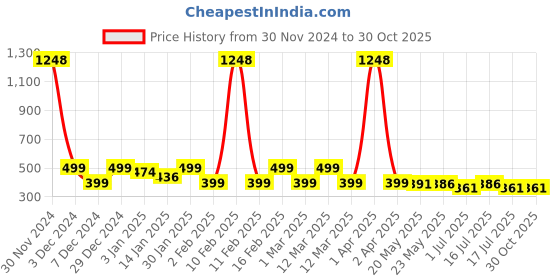 myntra.com Rubans 18K Gold-Plated & Cubic Zirconia Studded Serpent Adjustable Finger Ring rubans Price History Graph from 30 Nov 2024 to 30 Oct 2025