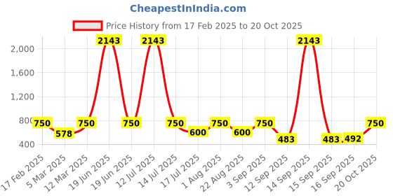 myntra.com Rubans 18K Gold-Plated Artificial Stones Studded & Beaded Contemporary Shaped Drop Earring rubans Price History Graph from 17 Feb 2025 to 20 Oct 2025