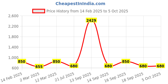 myntra.com Rubans 18K Gold-Plated Artificial Stones Studded & Beaded Contemporary Shaped Drop Earring rubans Price History Graph from 14 Feb 2025 to 4 Oct 2025