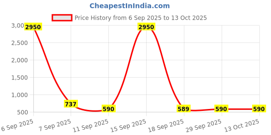 myntra.com Rubans 18K Gold-Plated Artificial Stones Studded & Pearls Beaded Antique Chandbalis rubans Price History Graph from 6 Sep 2025 to 13 Oct 2025