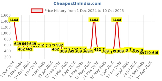 myntra.com Rubans 18K Gold Plated Artificial Stones Studded Drop Earring rubans Price History Graph from 1 Dec 2024 to 9 Oct 2025