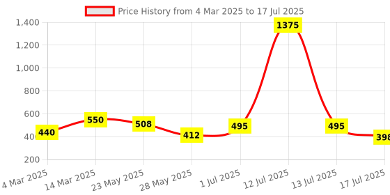 myntra.com Rubans 18K Gold Plated Baguette & Cubic Zirconia Studded Adjustable Openable Ring rubans Price History Graph from 4 Mar 2025 to 17 Jul 2025