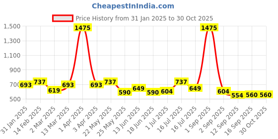 myntra.com Rubans 18K Gold-Plated Beaded Floral Motif Traditional Jhumka rubans Price History Graph from 31 Jan 2025 to 30 Oct 2025
