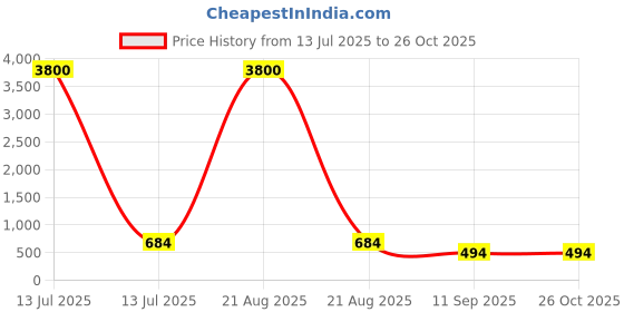 myntra.com Rubans 18K Gold-Plated Big Chandbali Earrings with Bottle Green Beads & Pearl Accents rubans Price History Graph from 13 Jul 2025 to 25 Oct 2025