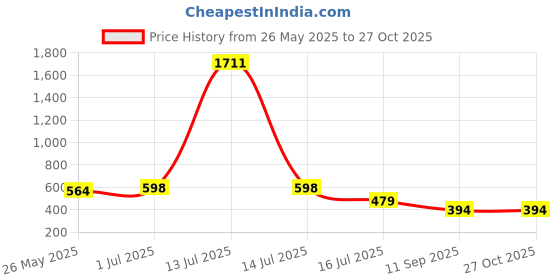 myntra.com Rubans 18K Gold-Plated Bold Dome Design Statement Kada Bracelet rubans Price History Graph from 26 May 2025 to 27 Oct 2025
