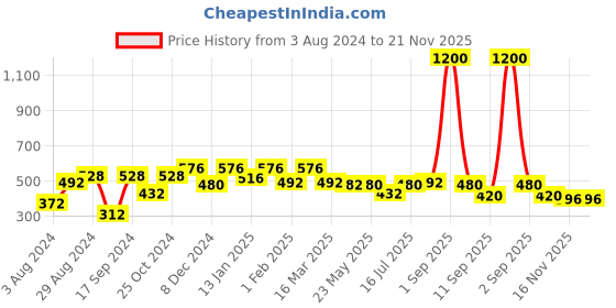 myntra.com Rubans 18K Gold-Plated  Butterfly Chain With Pendant rubans Price History Graph from 3 Aug 2024 to 20 Nov 2025