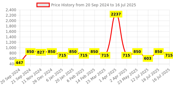 myntra.com Rubans 18K Gold-Plated Classic Drop Earrings rubans Price History Graph from 20 Sep 2024 to 12 Jul 2025