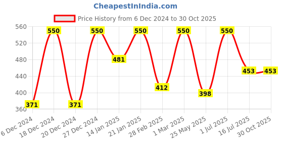 myntra.com Rubans 18K Gold-Plated Contemporary Dual-Tone Teardrop Dangle Drop Earrings rubans Price History Graph from 6 Dec 2024 to 30 Oct 2025