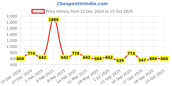 myntra.com Rubans 18K Gold-Plated Crystal & Cubic Zirconia Drop Earrings rubans Price History Graph from 23 Dec 2024 to 14 Oct 2025