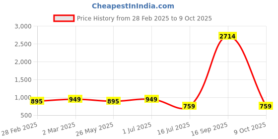 myntra.com Rubans 18K Gold-Plated Crystal Beaded & Cubic Zirconia -Studded Jewellery Set rubans Price History Graph from 28 Feb 2025 to 9 Oct 2025