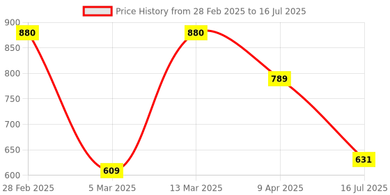 myntra.com Rubans 18K Gold-Plated Cubic Zirconia Dome-Shaped Stud Earrings rubans Price History Graph from 28 Feb 2025 to 16 Jul 2025