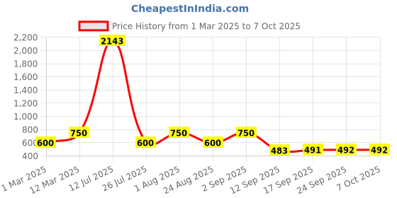 myntra.com Rubans 18K Gold-Plated Cubic Zirconia Stone Studded Finger Ring rubans Price History Graph from 1 Mar 2025 to 7 Oct 2025