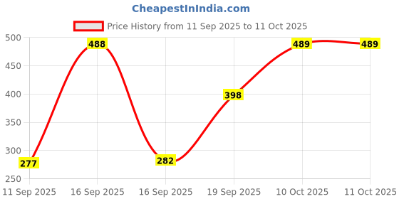 myntra.com Rubans 18K Gold-Plated Cubic Zirconia Stone Studded Wide Clip-On Hoop Earrings rubans Price History Graph from 11 Sep 2025 to 11 Oct 2025