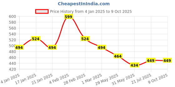 myntra.com Rubans 18K Gold-Plated Cubic Zirconia Studded Adjustable Finger Ring rubans Price History Graph from 4 Jan 2025 to 9 Oct 2025