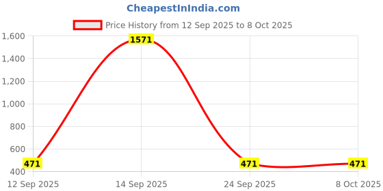 myntra.com Rubans 18K Gold-Plated Cubic Zirconia-Studded Adjustable Finger Ring rubans Price History Graph from 12 Sep 2025 to 8 Oct 2025