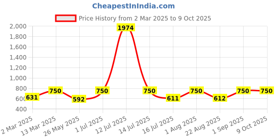 myntra.com Rubans 18K Gold-Plated Cubic Zirconia Studded Adjustable Ring rubans Price History Graph from 2 Mar 2025 to 9 Oct 2025