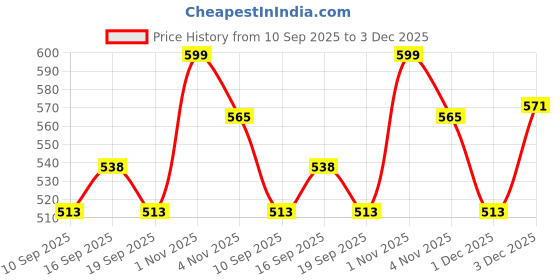 myntra.com Rubans 18K Gold-Plated Cubic Zirconia Studded Adjustable Sunburst Floral Finger Ring rubans Price History Graph from 10 Sep 2025 to 3 Dec 2025