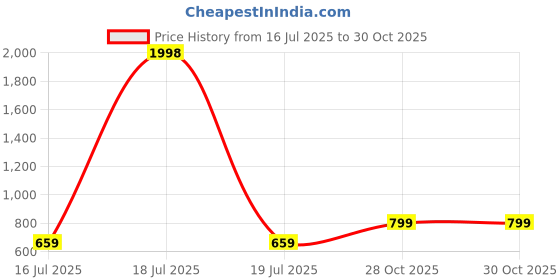 myntra.com Rubans 18K Gold-Plated Cubic Zirconia-Studded & Beaded Jewellery Set rubans Price History Graph from 16 Jul 2025 to 30 Oct 2025