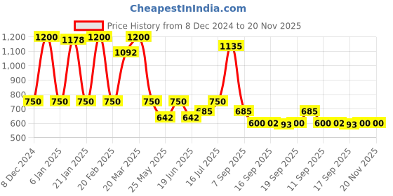 myntra.com Rubans 18K Gold Plated Cubic Zirconia Studded Classic Glamorous Butterfly Drop Earrings rubans Price History Graph from 8 Dec 2024 to 20 Nov 2025