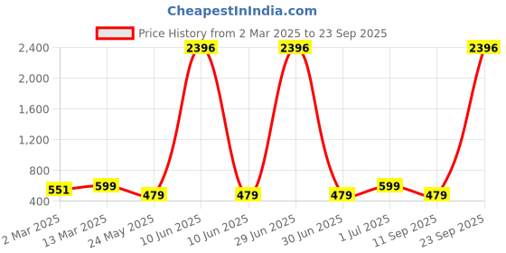 myntra.com Rubans 18K Gold-Plated Cubic Zirconia Studded Contemporary Shaped Statement Studs rubans Price History Graph from 2 Mar 2025 to 23 Sep 2025