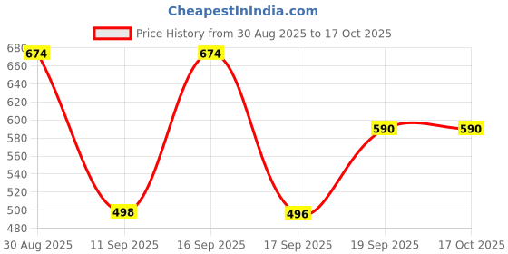 myntra.com Rubans 18k Gold Plated Cubic Zirconia Studded Contemporary Studs rubans Price History Graph from 30 Aug 2025 to 16 Oct 2025