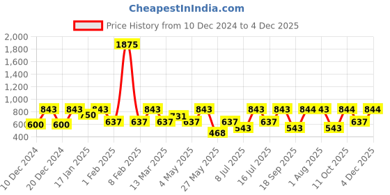 myntra.com Rubans 18K Gold Plated Cubic Zirconia Studded Drop Earrings rubans Price History Graph from 10 Dec 2024 to 3 Dec 2025