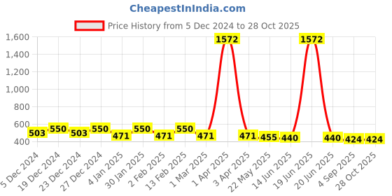 myntra.com Rubans 18K Gold-Plated Cubic Zirconia Studded Finger Ring rubans Price History Graph from 5 Dec 2024 to 28 Oct 2025
