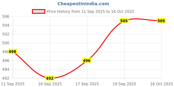 myntra.com Rubans 18K Gold-Plated Cubic Zirconia Studded Finger Ring rubans Price History Graph from 11 Sep 2025 to 16 Oct 2025