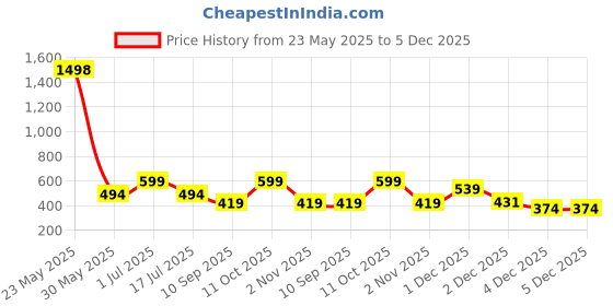 myntra.com Rubans 18K Gold-Plated Cubic Zirconia Studded Floral Black & Gold Beaded Mangalsutra Chain rubans Price History Graph from 23 May 2025 to 5 Dec 2025