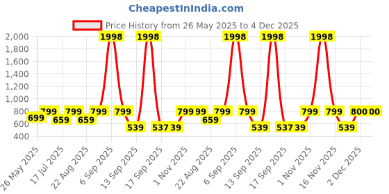 myntra.com Rubans 18K Gold Plated Cubic Zirconia Studded Huggie Hoop Earrings rubans Price History Graph from 26 May 2025 to 4 Dec 2025