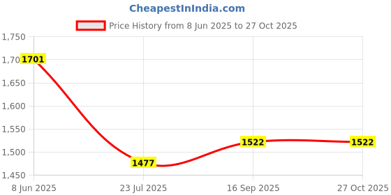 myntra.com Rubans 18K Gold-Plated Cubic Zirconia Studded Jewellery Set rubans Price History Graph from 8 Jun 2025 to 27 Oct 2025