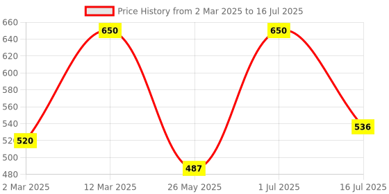 myntra.com Rubans 18K Gold Plated Cubic Zirconia Studded Openable Adjustable Statement Ring rubans Price History Graph from 2 Mar 2025 to 1 Jul 2025