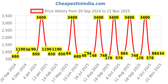myntra.com Rubans 18K Gold-Plated Cubic Zirconia Studded Pearls Beaded Chandbali rubans Price History Graph from 20 Sep 2024 to 21 Nov 2025