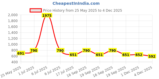 myntra.com Rubans 18K Gold-Plated Cubic Zirconia Studded Statement Mini Hoop Earrings rubans Price History Graph from 25 May 2025 to 4 Dec 2025