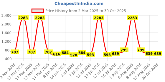myntra.com Rubans 18K Gold Plated Cubic Zirconia Studded Statement Tennis Link Bracelet rubans Price History Graph from 2 Mar 2025 to 29 Oct 2025