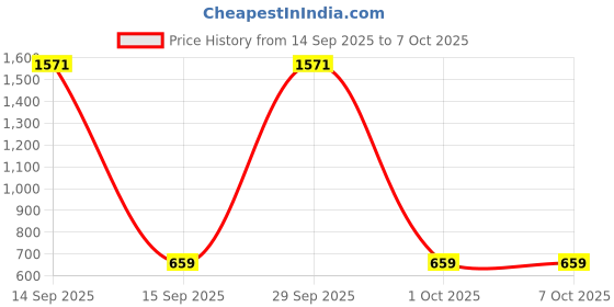 myntra.com Rubans 18K Gold-Plated Cubic Zirconia Studded Teardrop Shaped Tasselled Drop Earrings rubans Price History Graph from 14 Sep 2025 to 6 Oct 2025