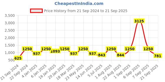 myntra.com Rubans 18K Gold-Plated CZ-Studded & Beaded Jewellery Set rubans Price History Graph from 21 Sep 2024 to 21 Sep 2025