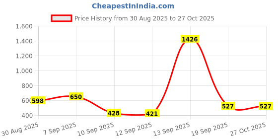 myntra.com Rubans 18k Gold Plated CZ Studded And Pearls Beaded Floral Shaped Enamelled Studs rubans Price History Graph from 30 Aug 2025 to 27 Oct 2025