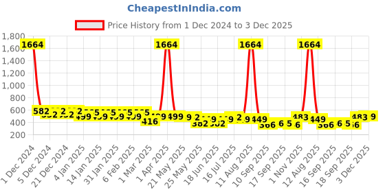 myntra.com Rubans 18K Gold-Plated Dangler Drop Earrings rubans Price History Graph from 1 Dec 2024 to 3 Dec 2025