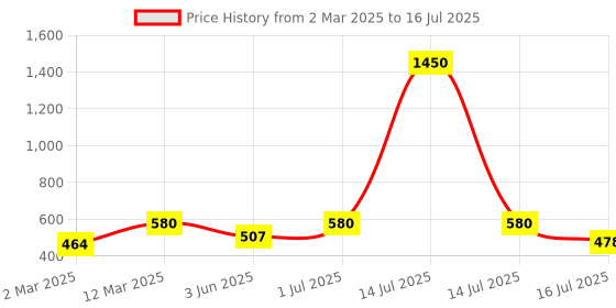 myntra.com Rubans 18K Gold Plated Demi Fine Panther Motif Cubic Zirconia Studded Openable Ring rubans Price History Graph from 2 Mar 2025 to 14 Jul 2025