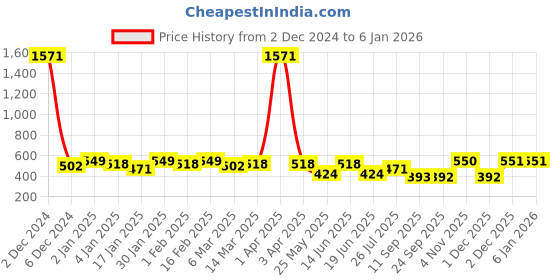 myntra.com Rubans 18K Gold-Plated Dual Tone Gold & Silver Statement Long Chain Necklace rubans Price History Graph from 2 Dec 2024 to 4 Jan 2026
