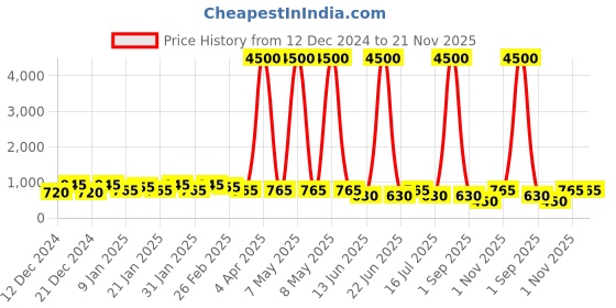 myntra.com Rubans 18K Gold-Plated Emerald & Cubic Zirconia Studded Chandbali rubans Price History Graph from 12 Dec 2024 to 21 Nov 2025