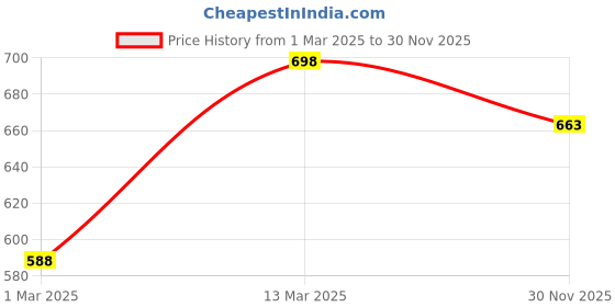 myntra.com Rubans 18K Gold Plated Emerald & CubicZirconia Studded Demi Fine Heart Motif Openable Ring rubans Price History Graph from 1 Mar 2025 to 30 Nov 2025